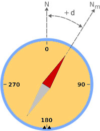 Positive Declination
